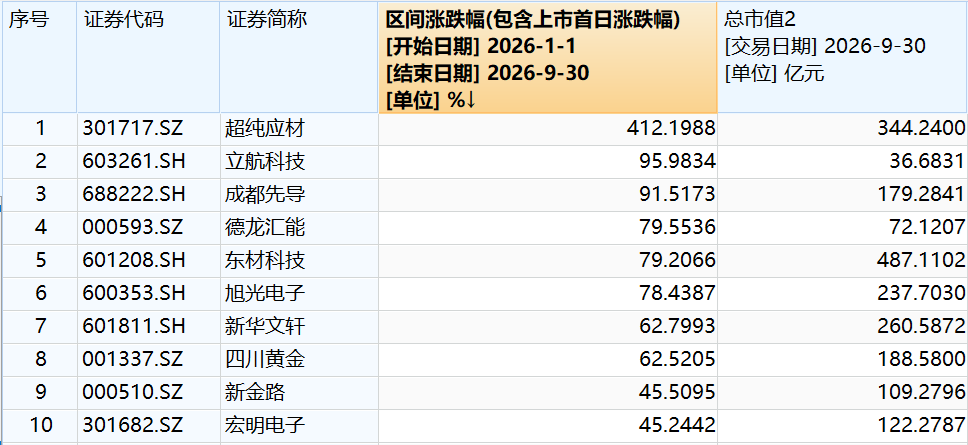 川渝上市公司前三季度股价图鉴：汽车白酒等待价值重估，半导体新材料成“领头羊”