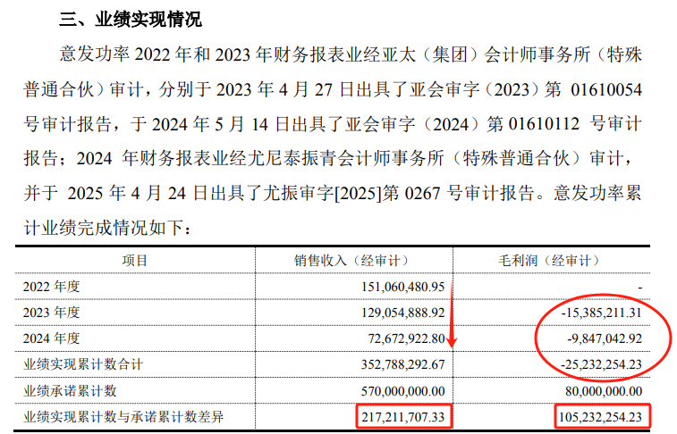 连续17个季度亏损！10亿元“大饼”今何在？