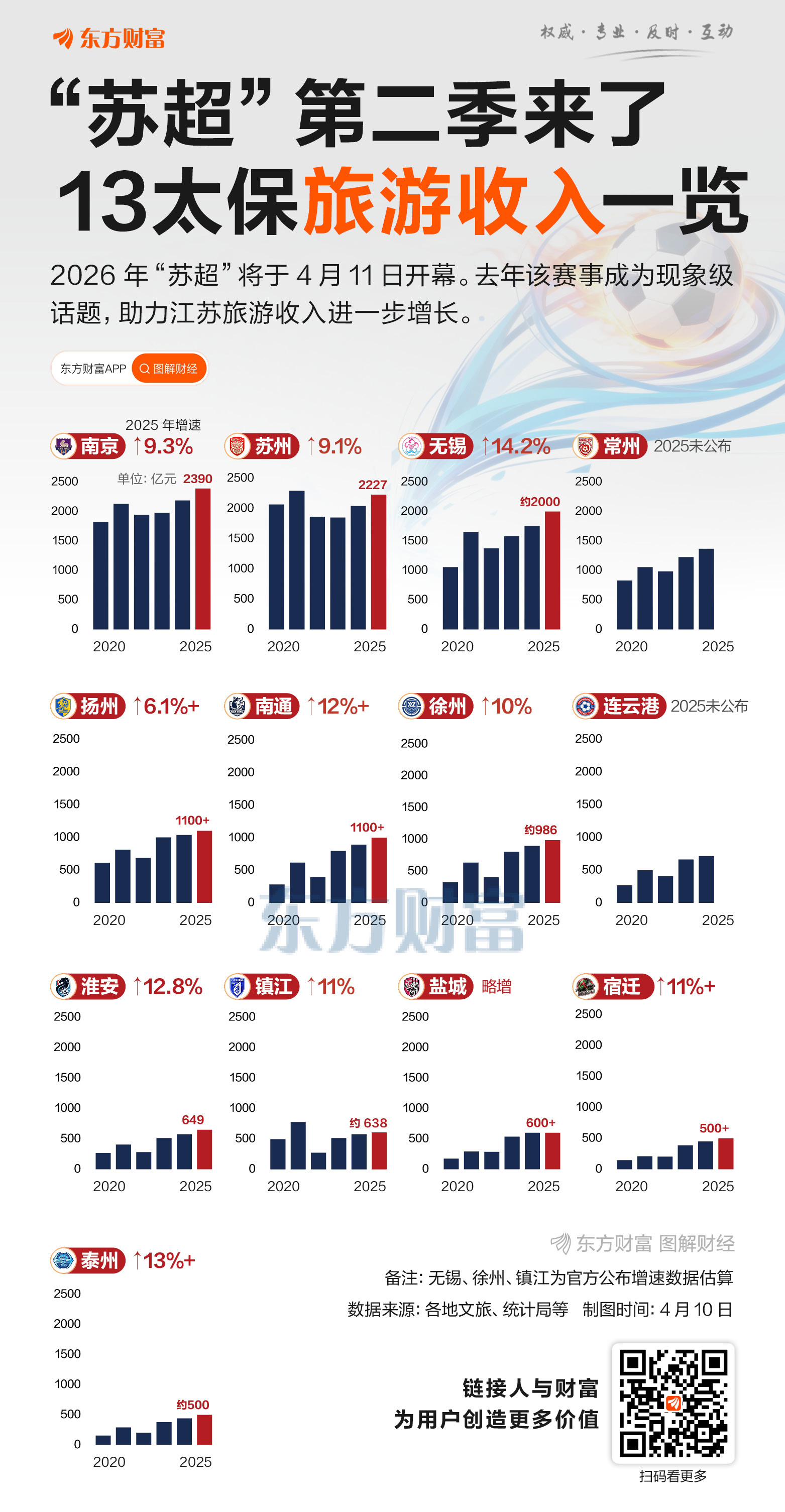 1.48万亿！“苏超”带火江苏游 13太保收入大增