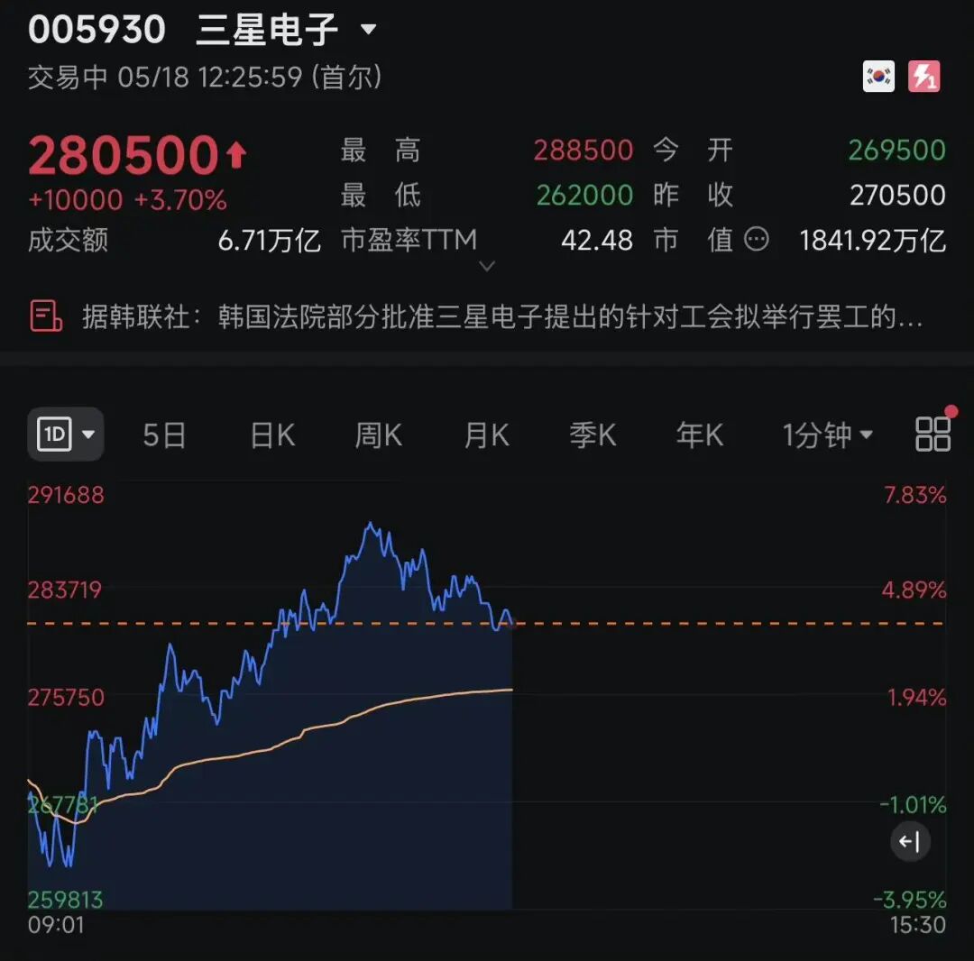 突发！三星电子大罢工被“踩急刹车”！公司股价一度大涨超5%