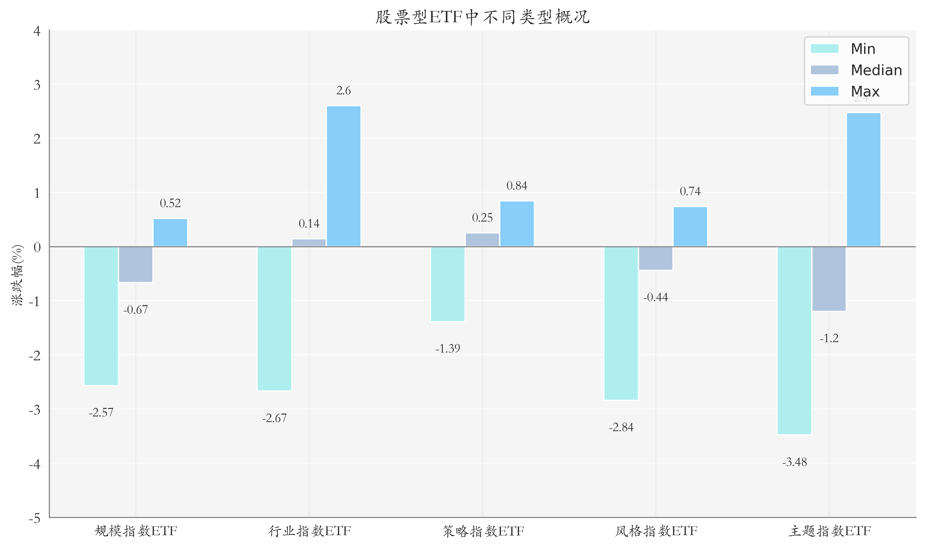 ETF整体表现柱状图