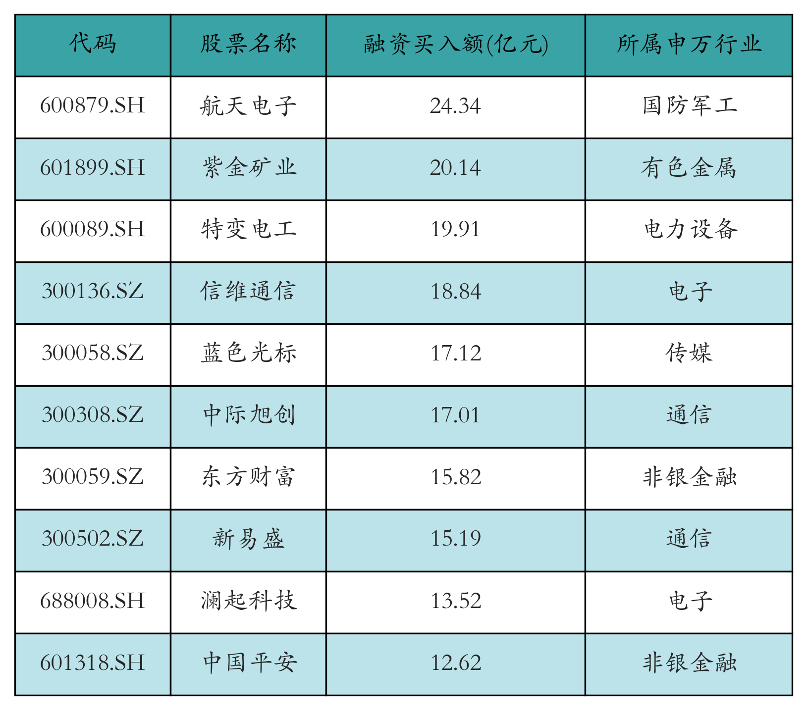 融资买入额前10个股