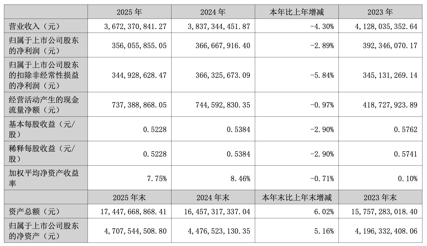 节能国祯净利连降三年：研发人员数量近乎砍半，应收账款存难以收回风险
