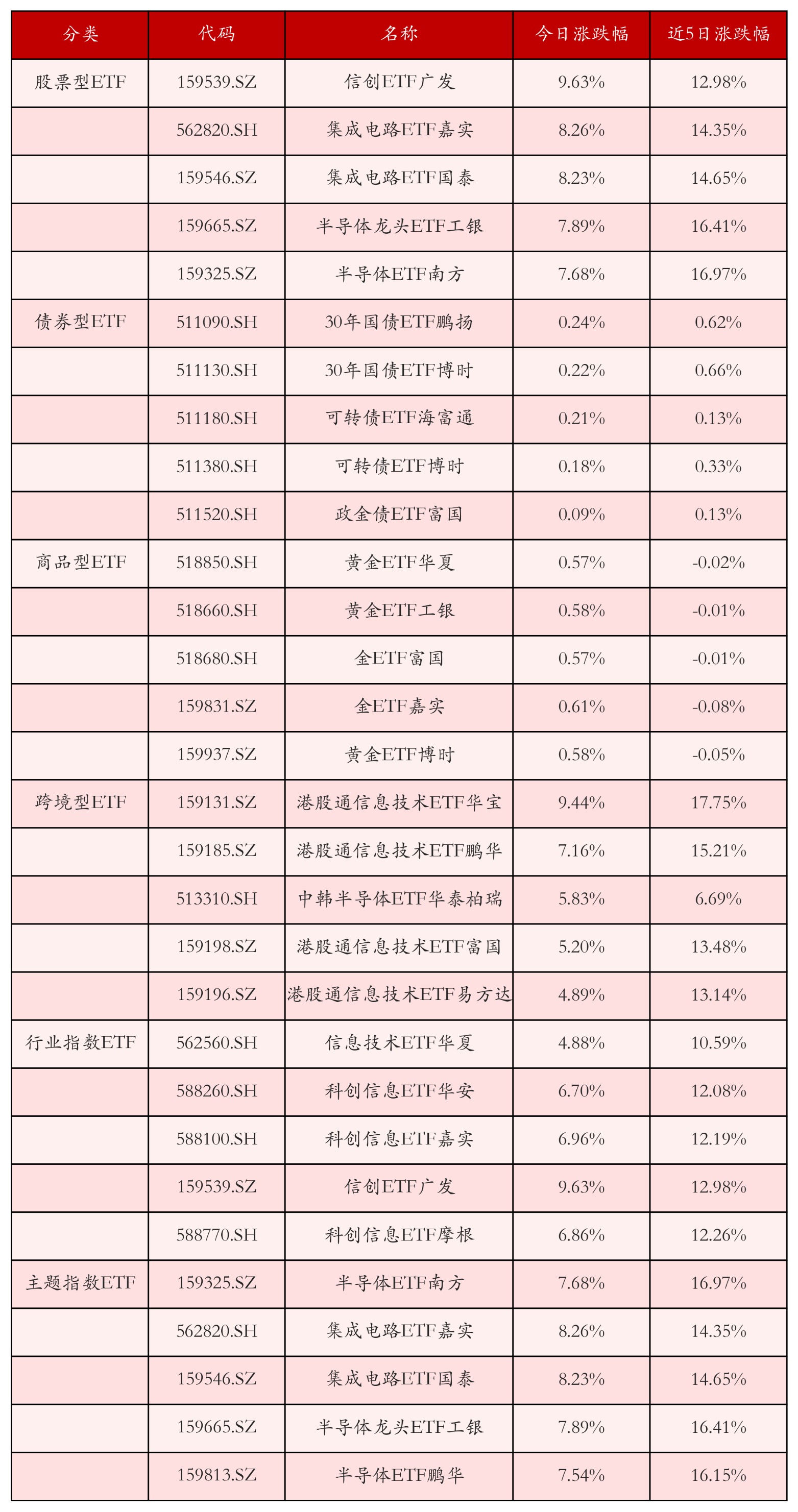 不同类别ETF涨跌幅top5