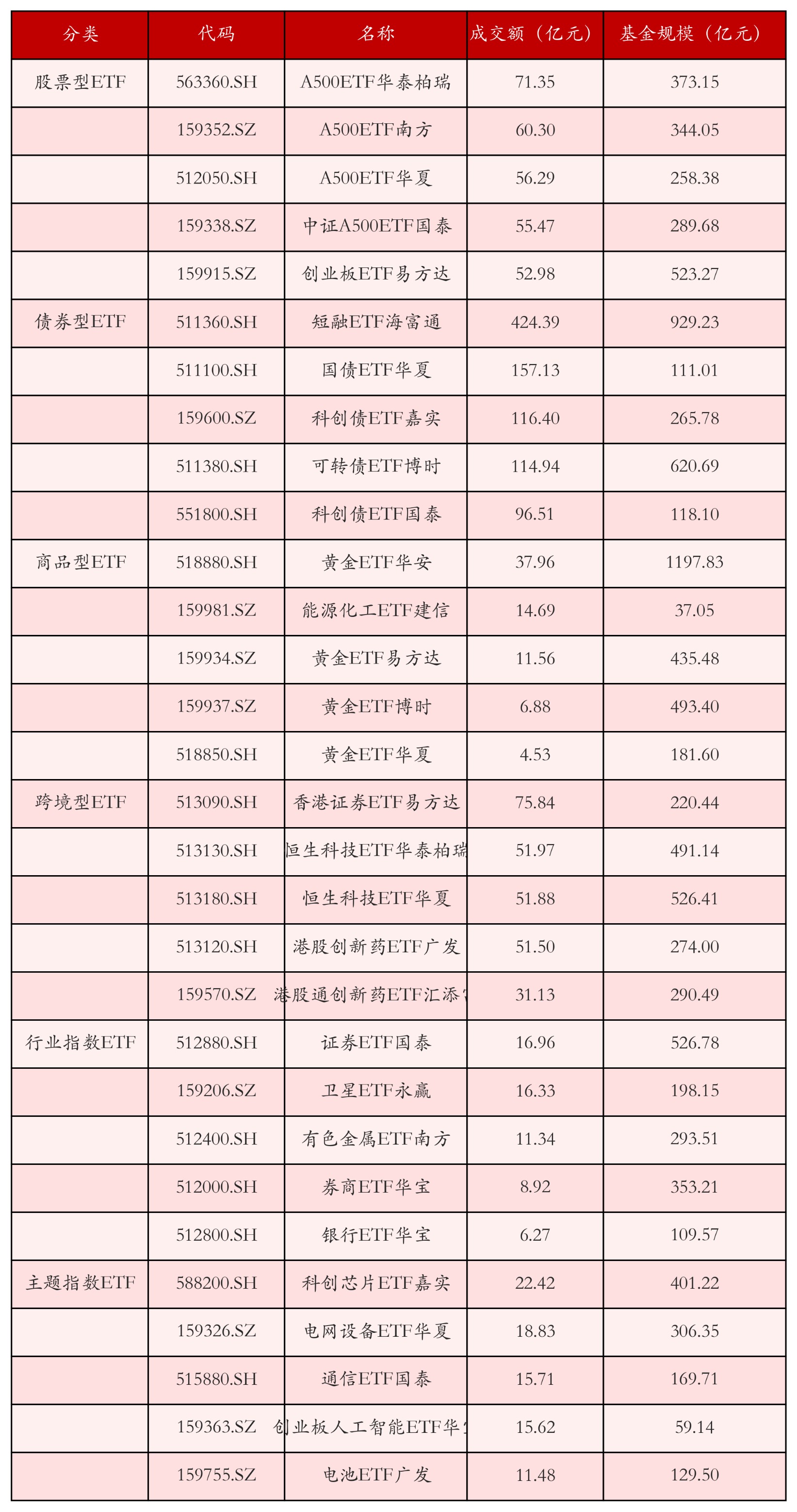 不同类别ETF成交情况