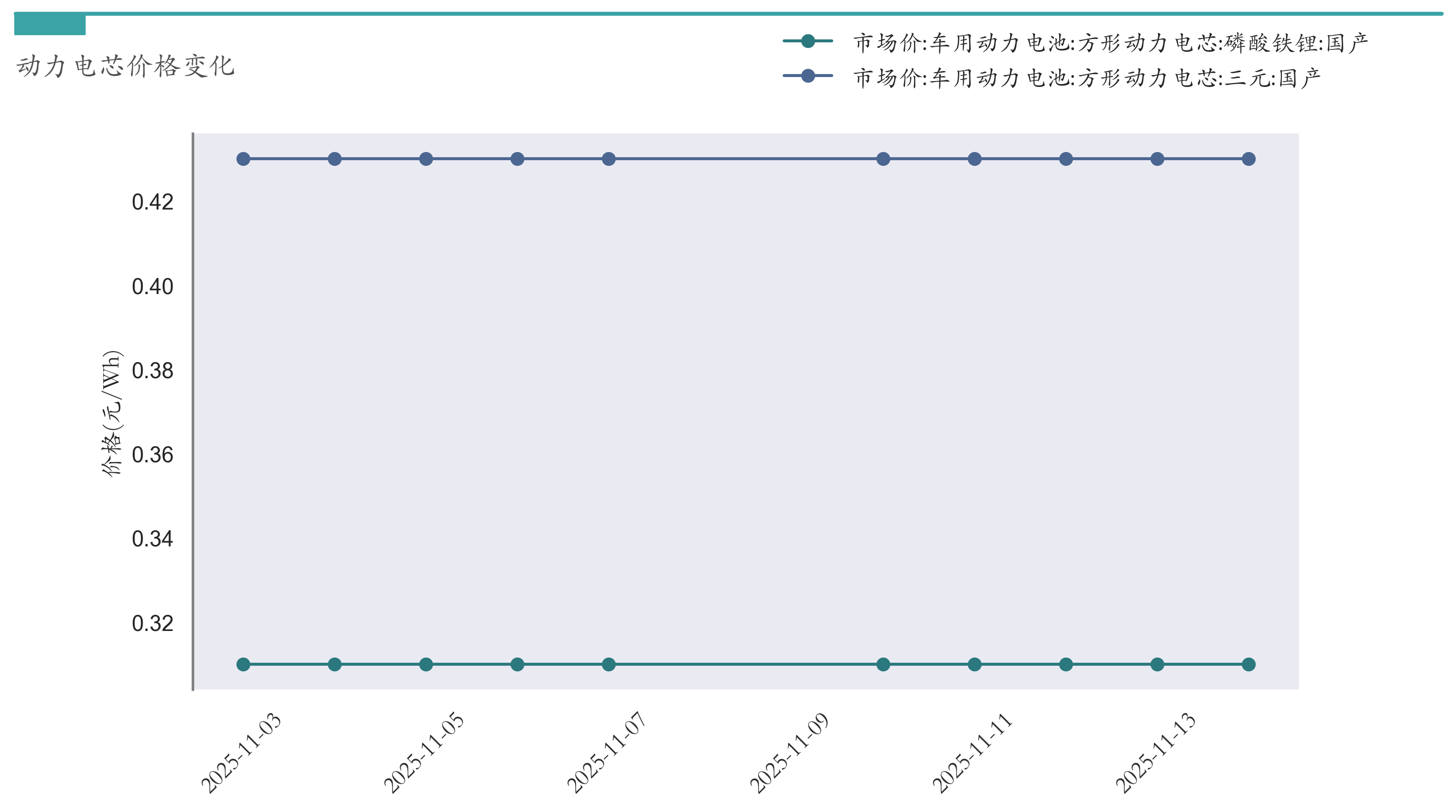 动力电芯材料价格