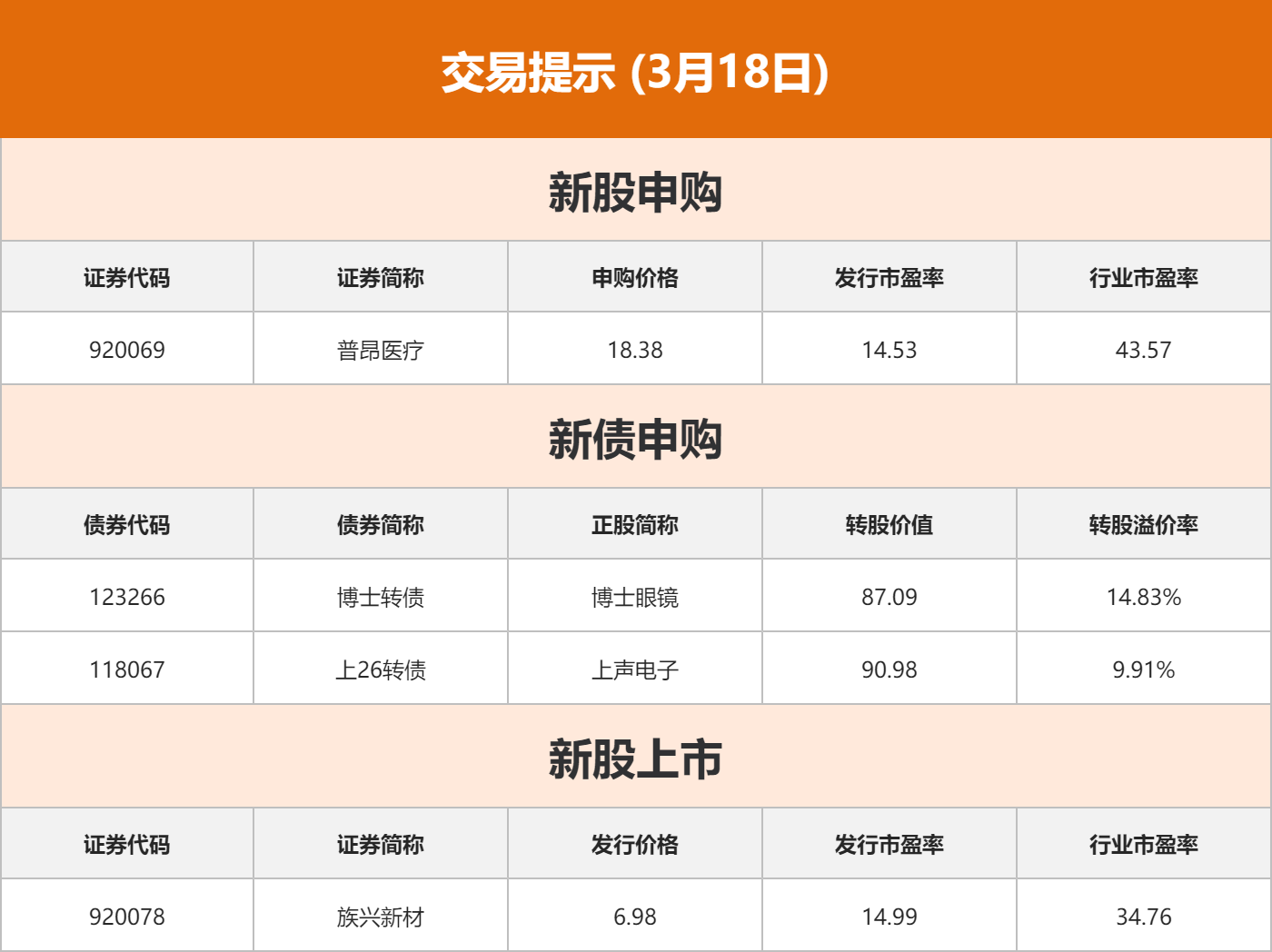 东方财富财经早餐 3月18日周三