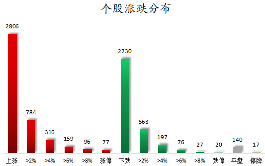 1774861990645671.png 个股涨跌分布.png