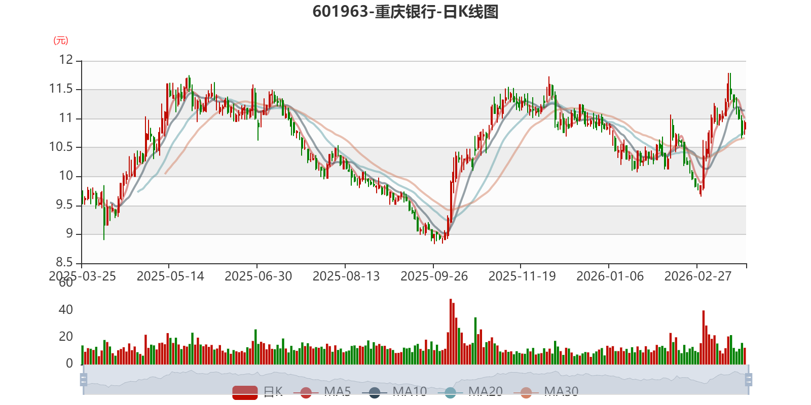 重庆银行：2025年净利润56.54亿元 同比增长10.49% 拟10派2.918元