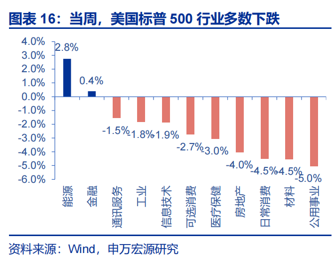 申万宏源：油价延续上涨 美联储降息预期大幅下降