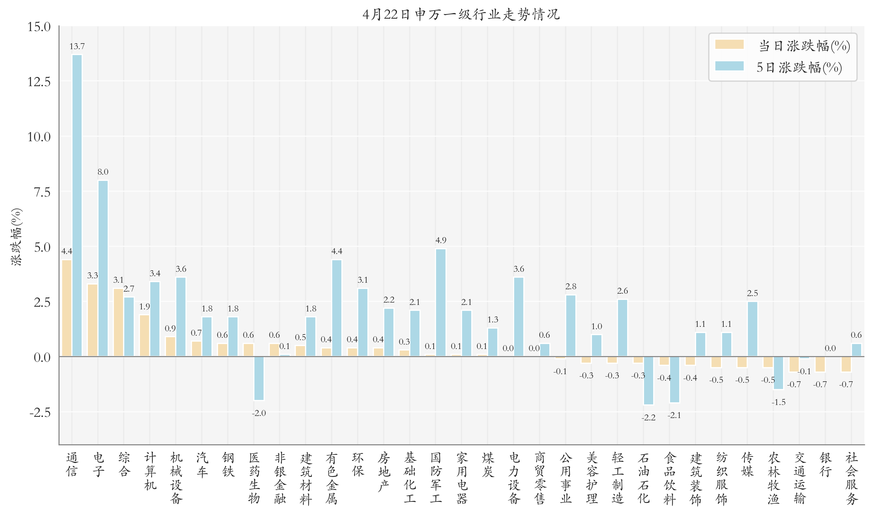申万一级行业指数情况