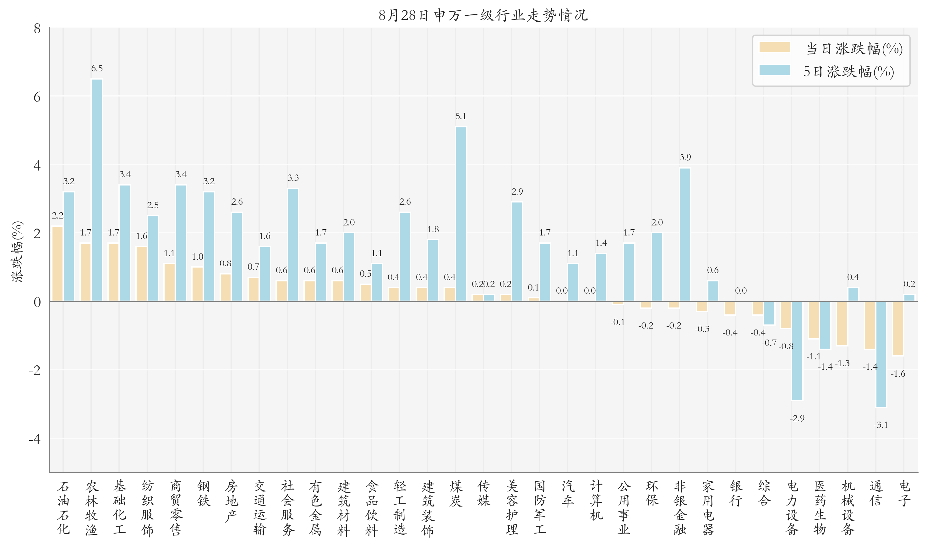 申万一级行业指数情况