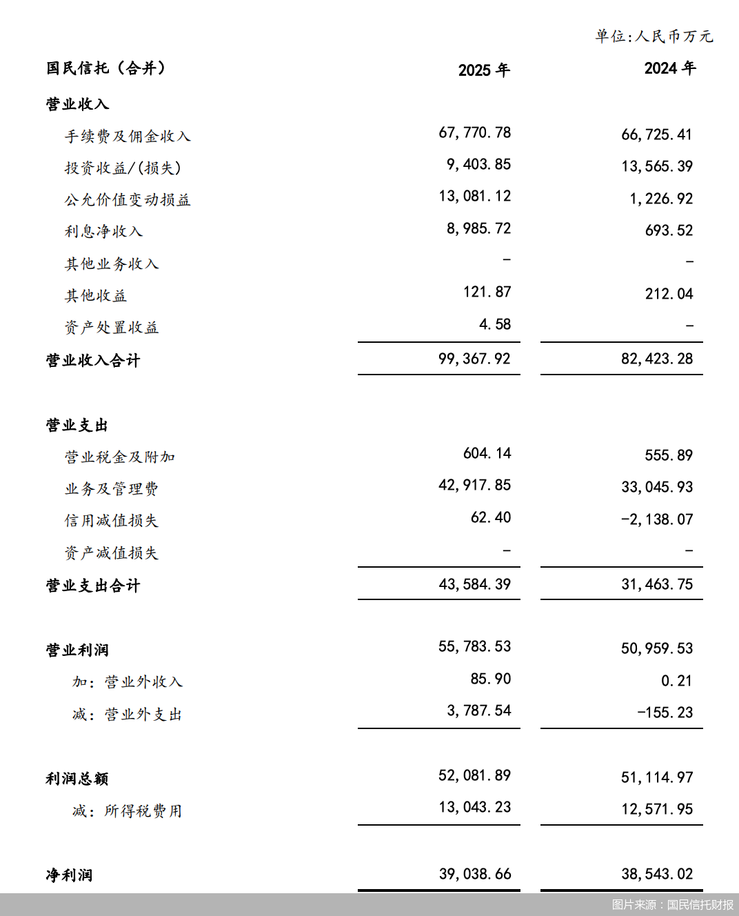 图片来源：国民信托财报