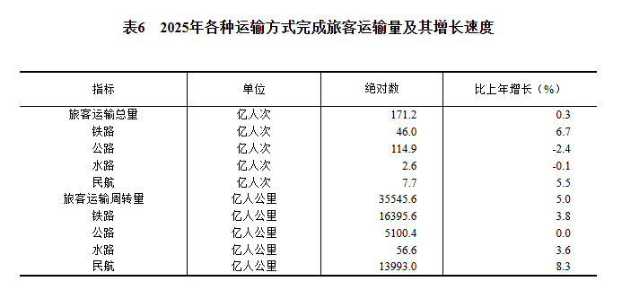 GDP同比增长5.0%!2025年国民经济和社会发展统计公报发布