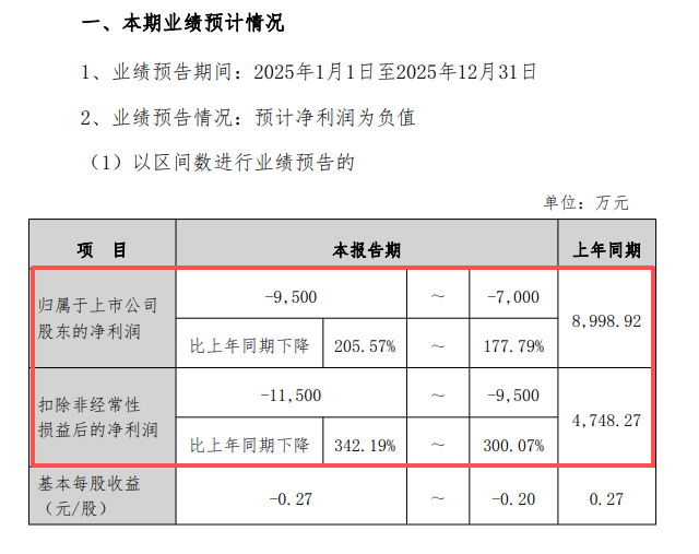 昔日“妖股”坚朗五金史上首亏！社保“清仓” 机构“快跑”