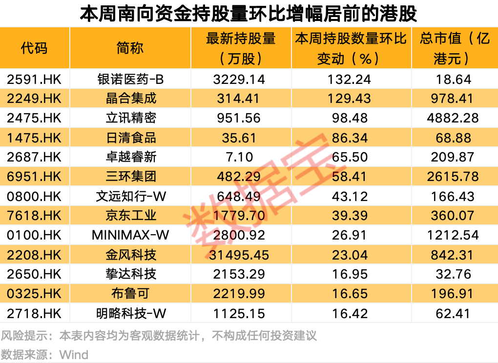 南向资金最新调仓来了 重点盯上这只股