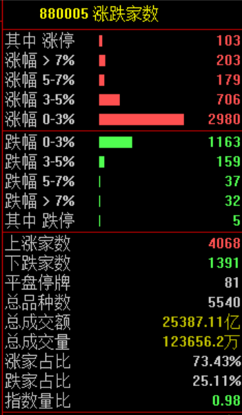 A股现普涨行情 但“光”熄灭了！消费股走强 军工板块表现活跃