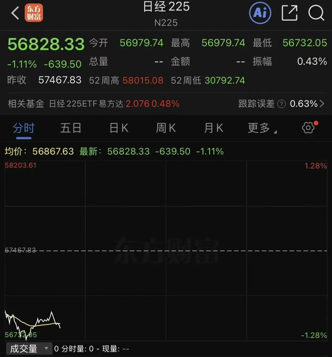 日本股市跳水 盘中跌超700点 韩国股市大涨 又创历史新高