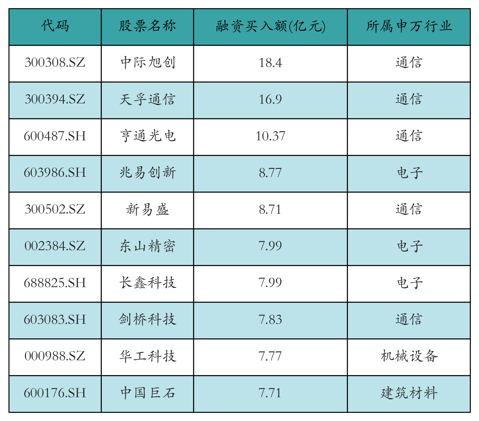 融资买入额前10个股