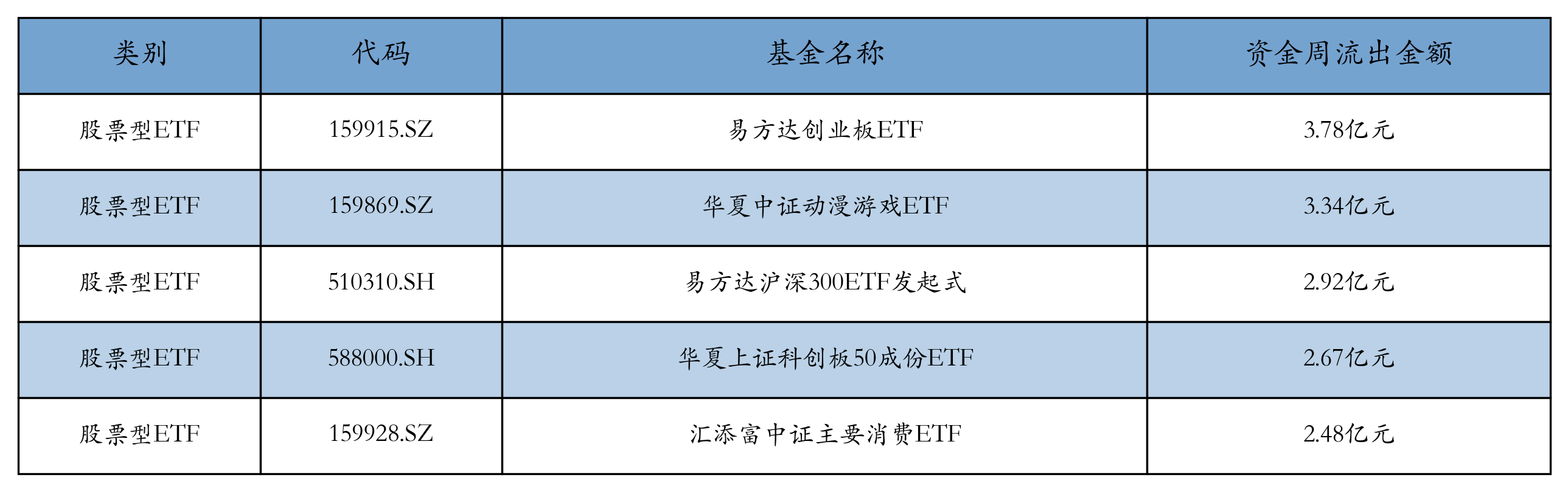 流出前五