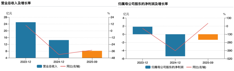儿药龙头企业连续两年亏损，一品红押注AR882谋突围｜创新药观察