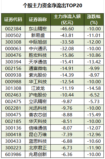 个股主力资金净流出TOP20.png