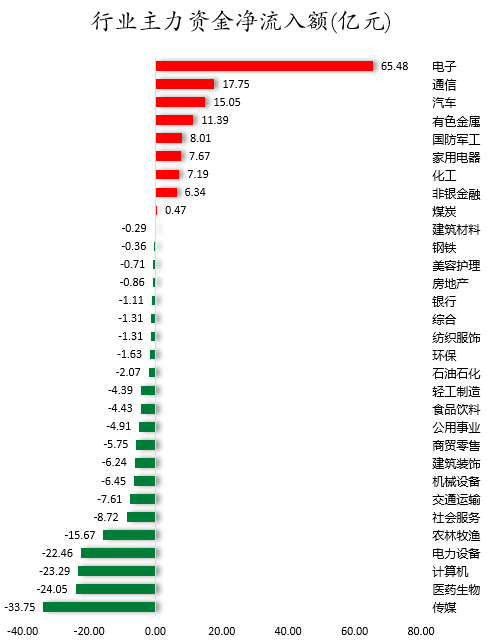 1762420416118114.png 行业主力资金净流入额.png