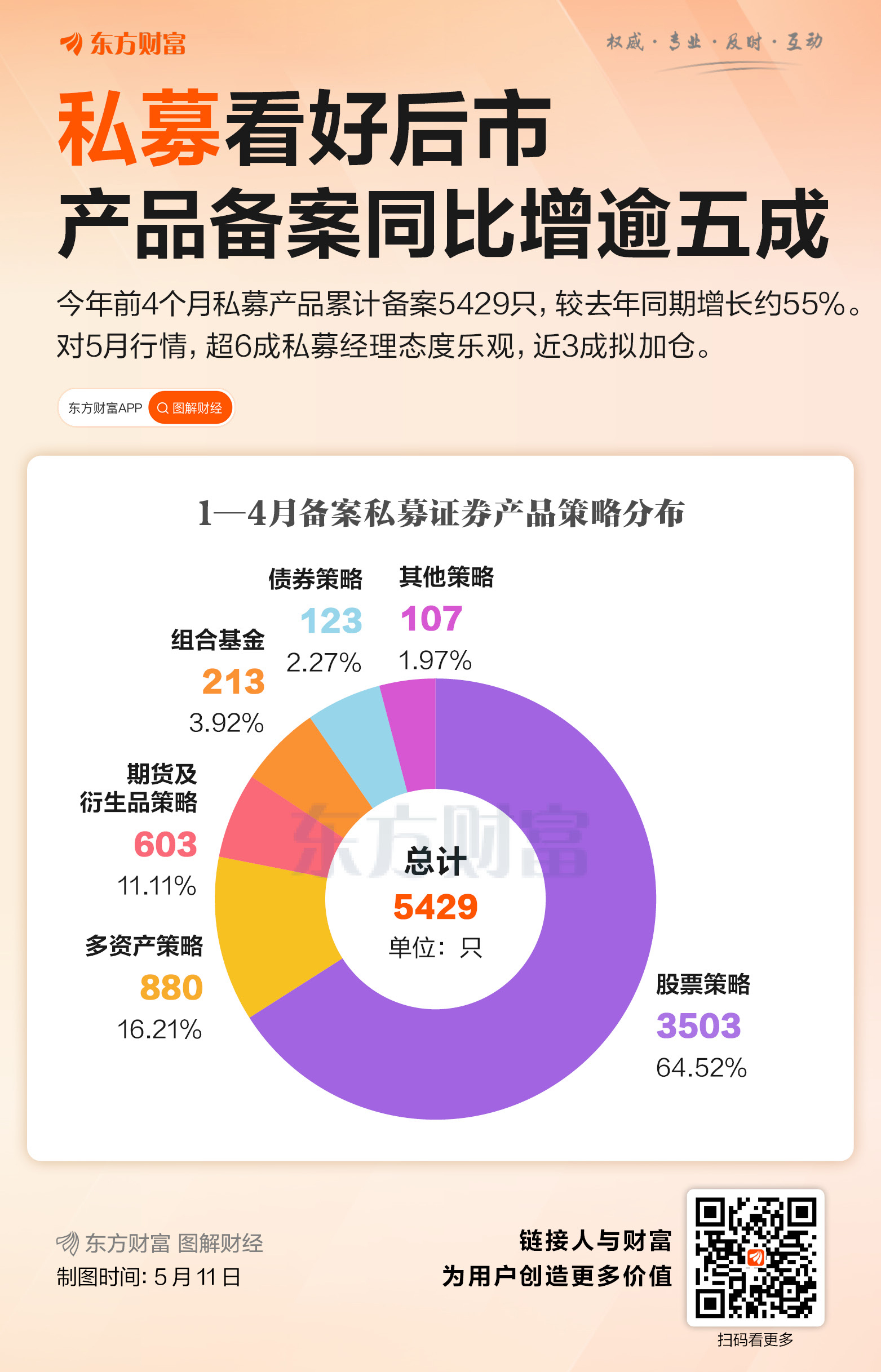 私募看好后市 产品备案同比增逾五成