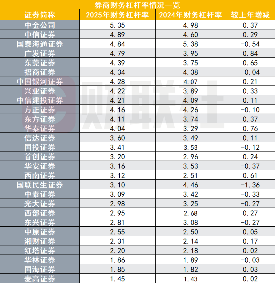 “赚钱能力”全面回暖！2025年券商ROE普遍跃升 4家超10%