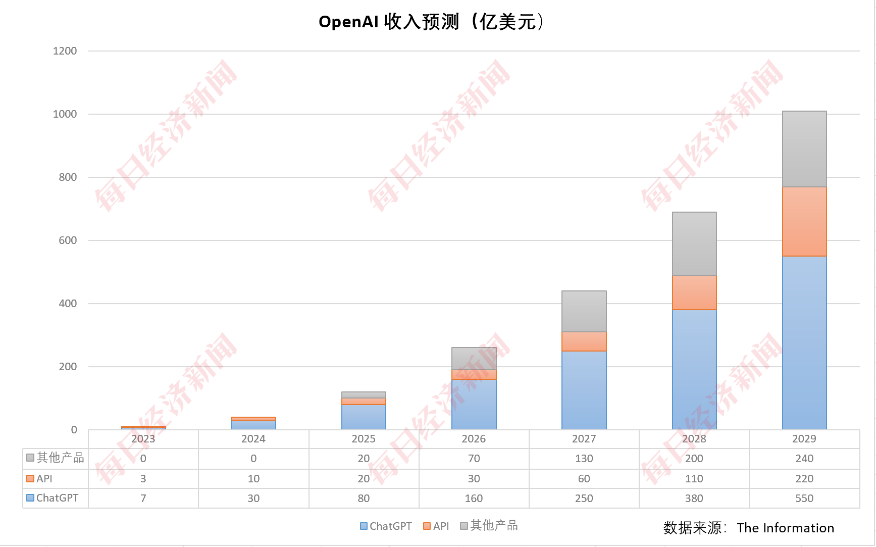 大模型太“烧钱”！OpenAI预计2026年将亏损140亿美元2029年才能盈利财务重压之下拟转向全新公司结构