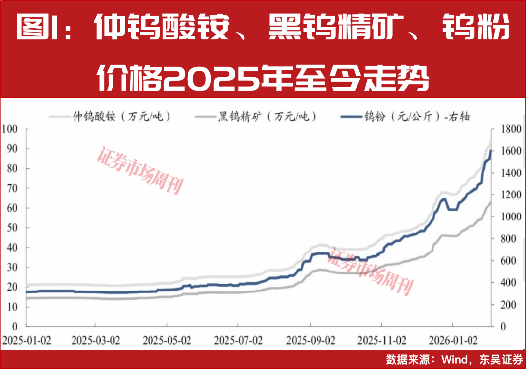 鎢企股價(jià)連創(chuàng)新高！有股東高位減持，分析師看好這2家鎢企