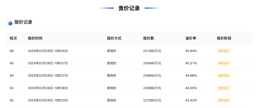 杭州今年第三批次土拍最高溢价率超46%,2月土拍共收金约179.5亿元 _ 东方财富网