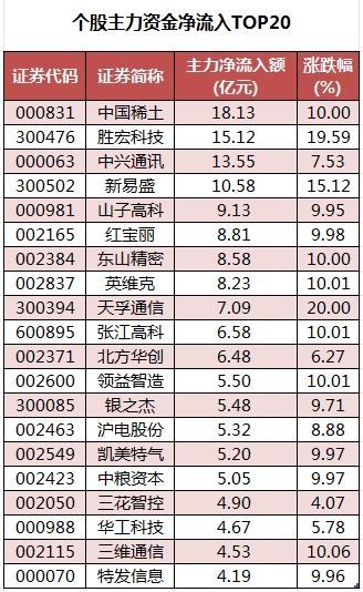 1756372779288108.png 个股主力资金净流入TOP20.png