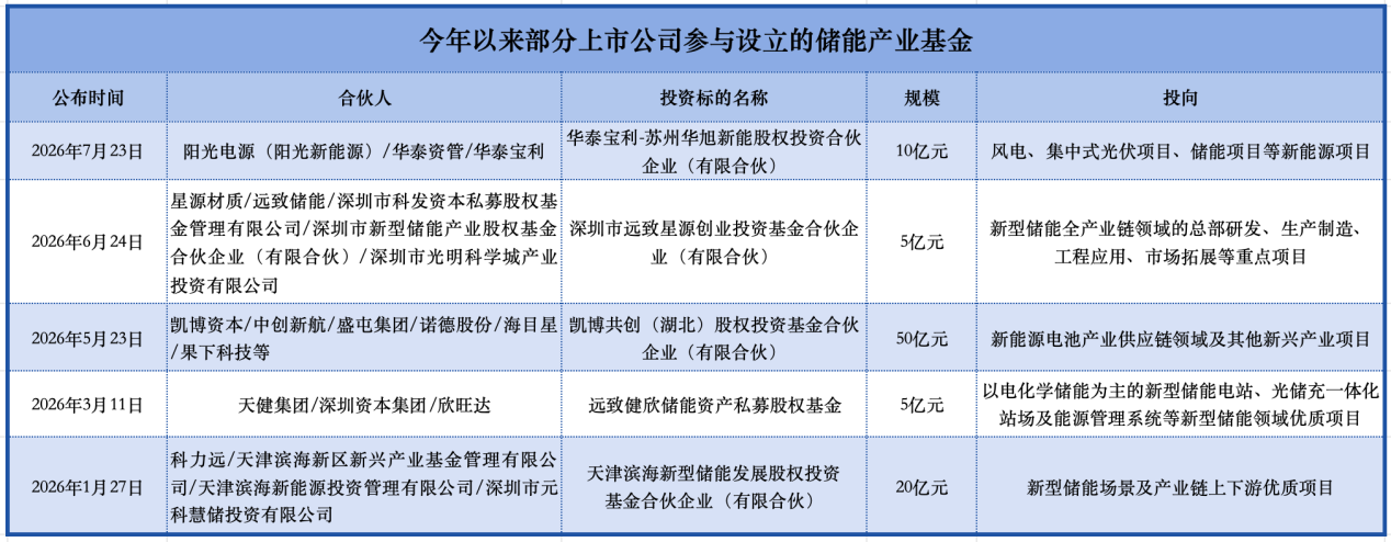 储能基金大爆发：谁在入局？钱去哪了？