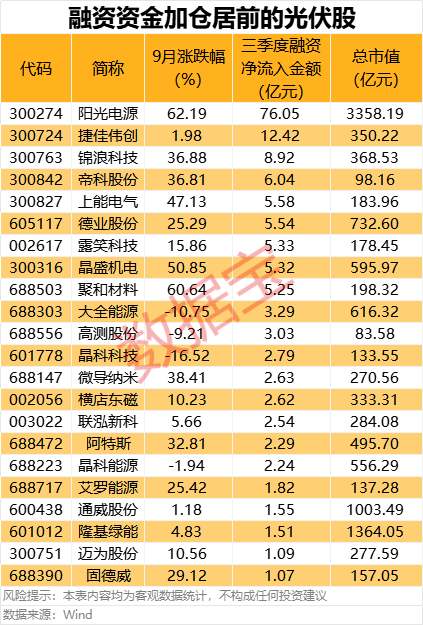 光伏产业链价格全面上涨 融资资金大幅加仓+机构高度关注个股名单出炉