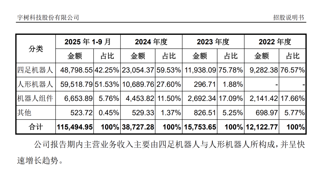 上交所受理宇树科技IPO申请 招股书透露五大关键信息
