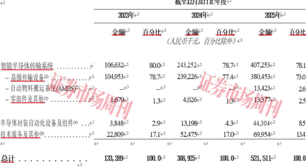 三年营收增长近四倍！这家晶圆传输设备龙头赴港IPO
