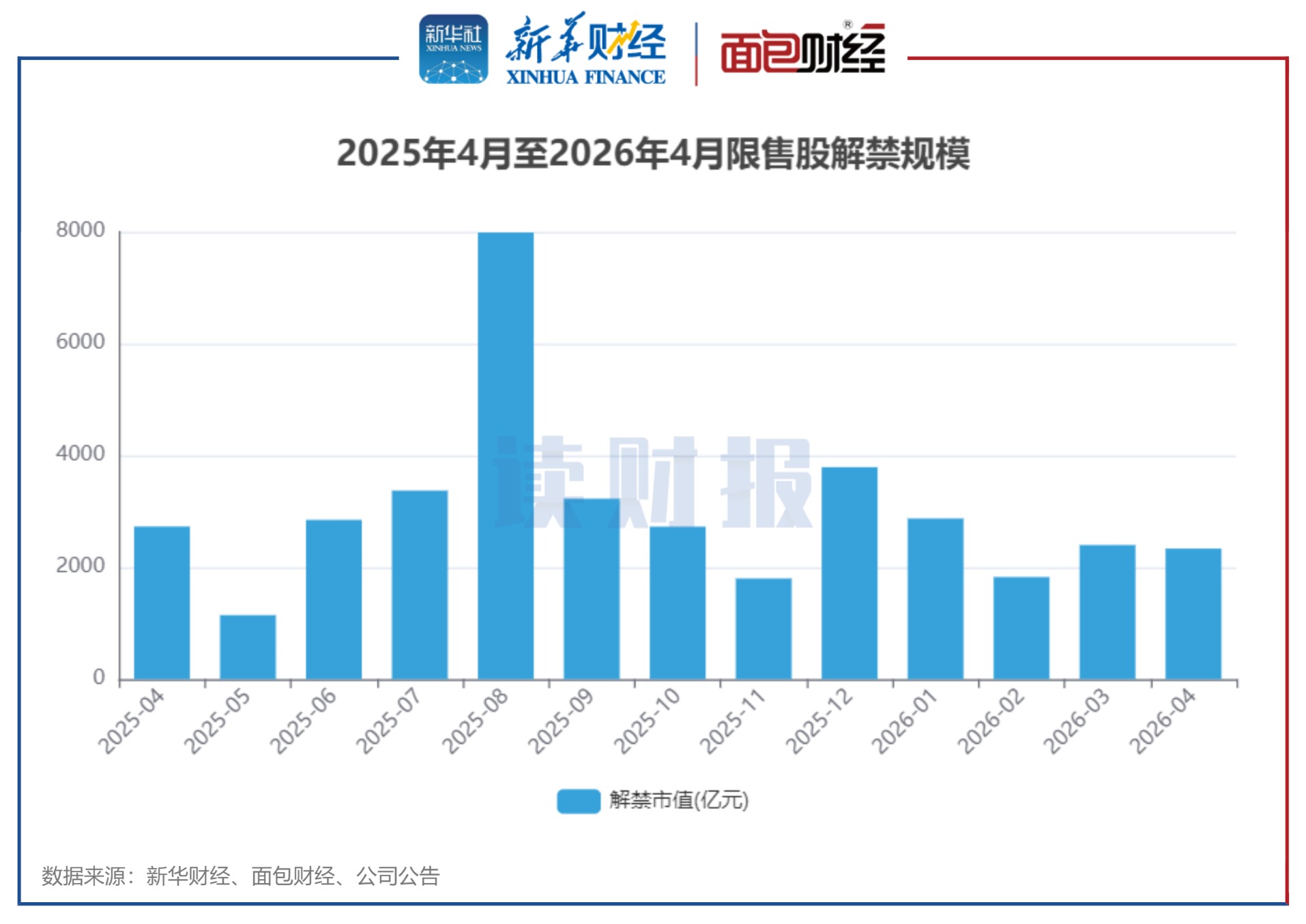 【读财报】A股4月逾2300亿元解禁 中信金属、华曙高科解禁规模居前