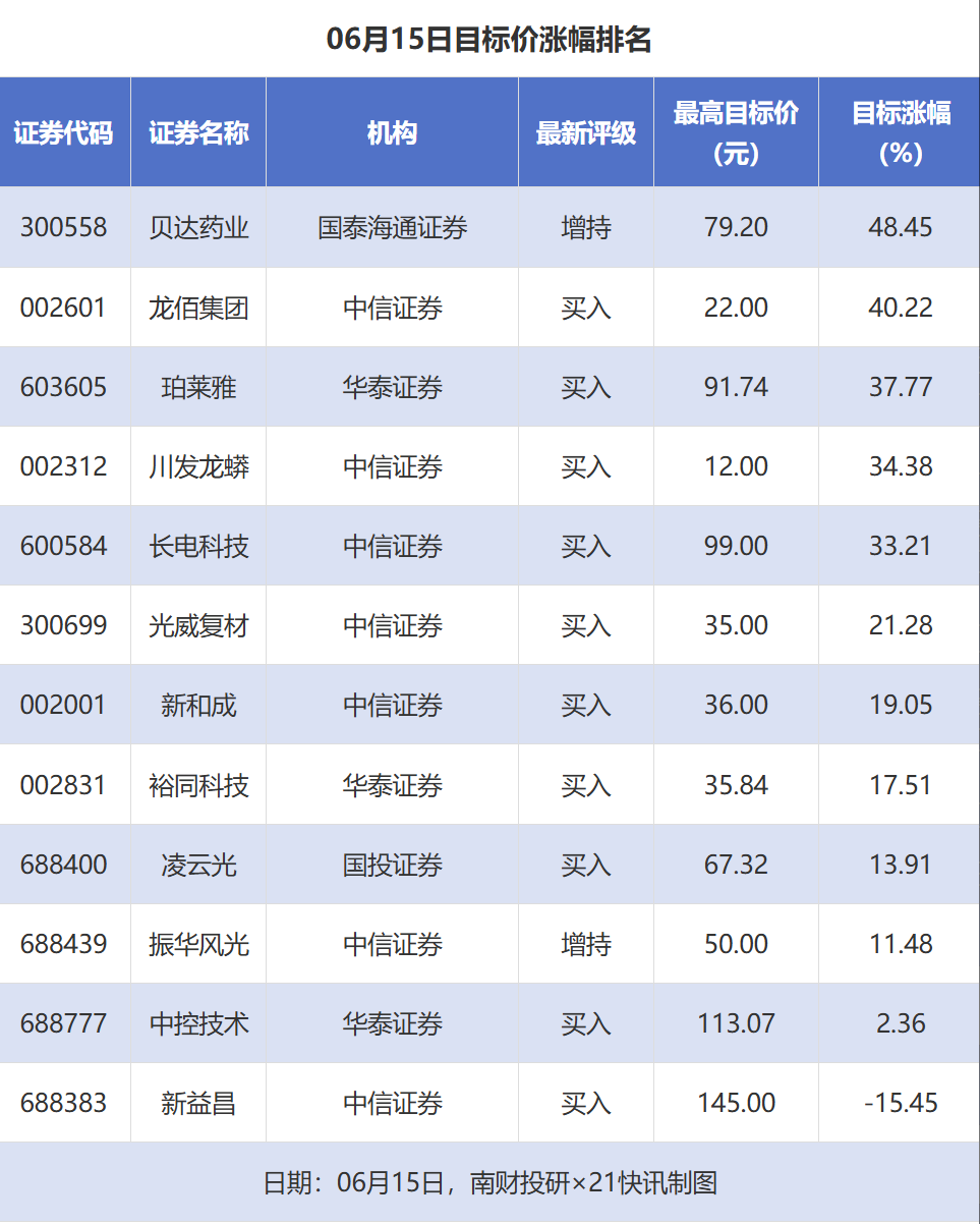 贝达药业目标价涨幅超48% 诺唯赞、川发龙蟒等获推荐|券商评级观察