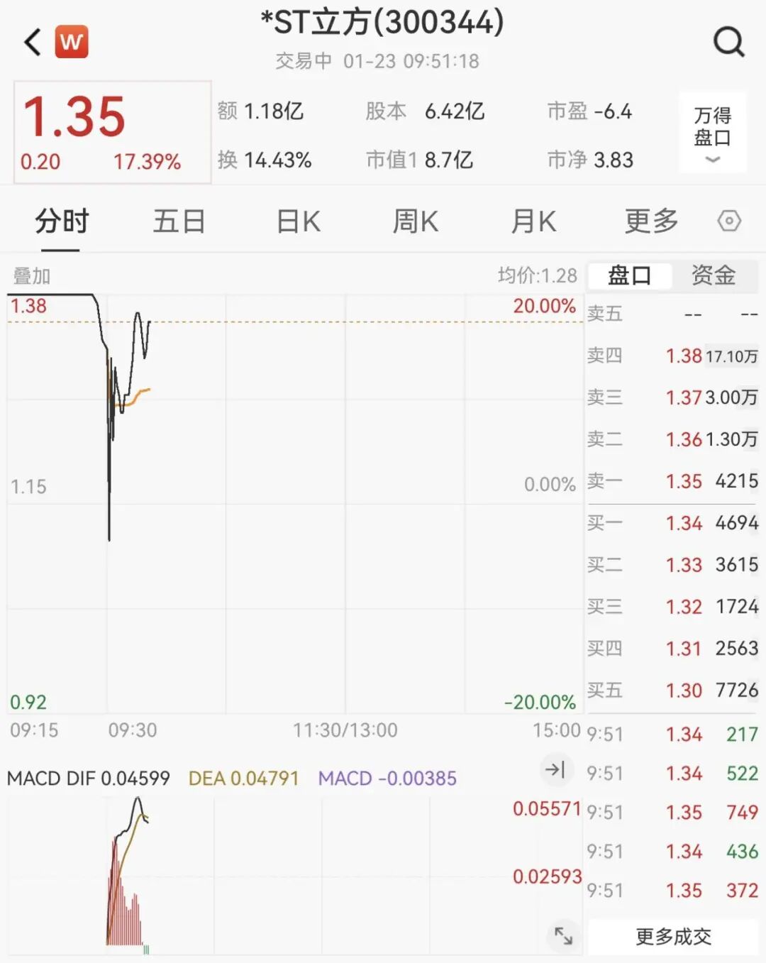 002865，一分钟涨停！