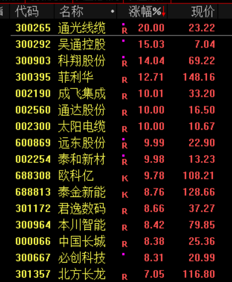 千亿级利好 恒瑞医药一度涨停！光通信概念股延续强势