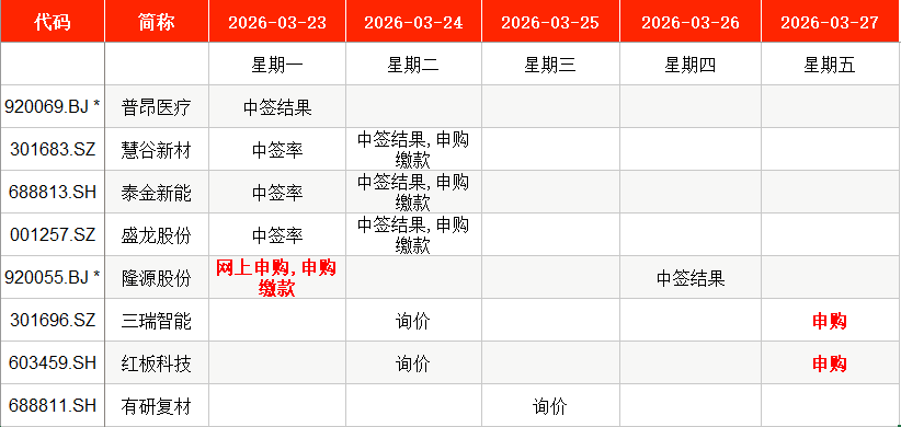 IPO周报｜本周3只新股申购 手机印制电路板龙头企业来了