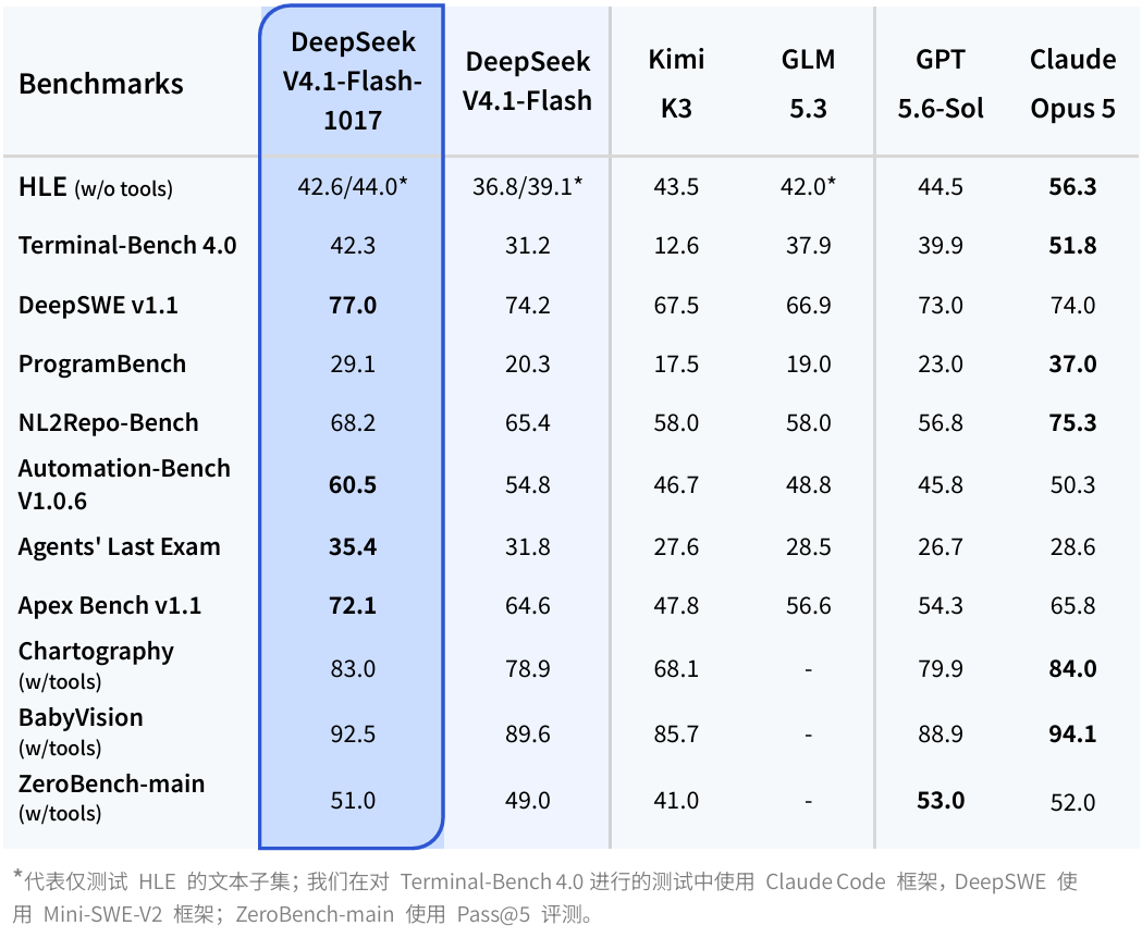 许愿式编程能力升级！DeepSeek上新：开放自研搜索API，千次调用仅5元