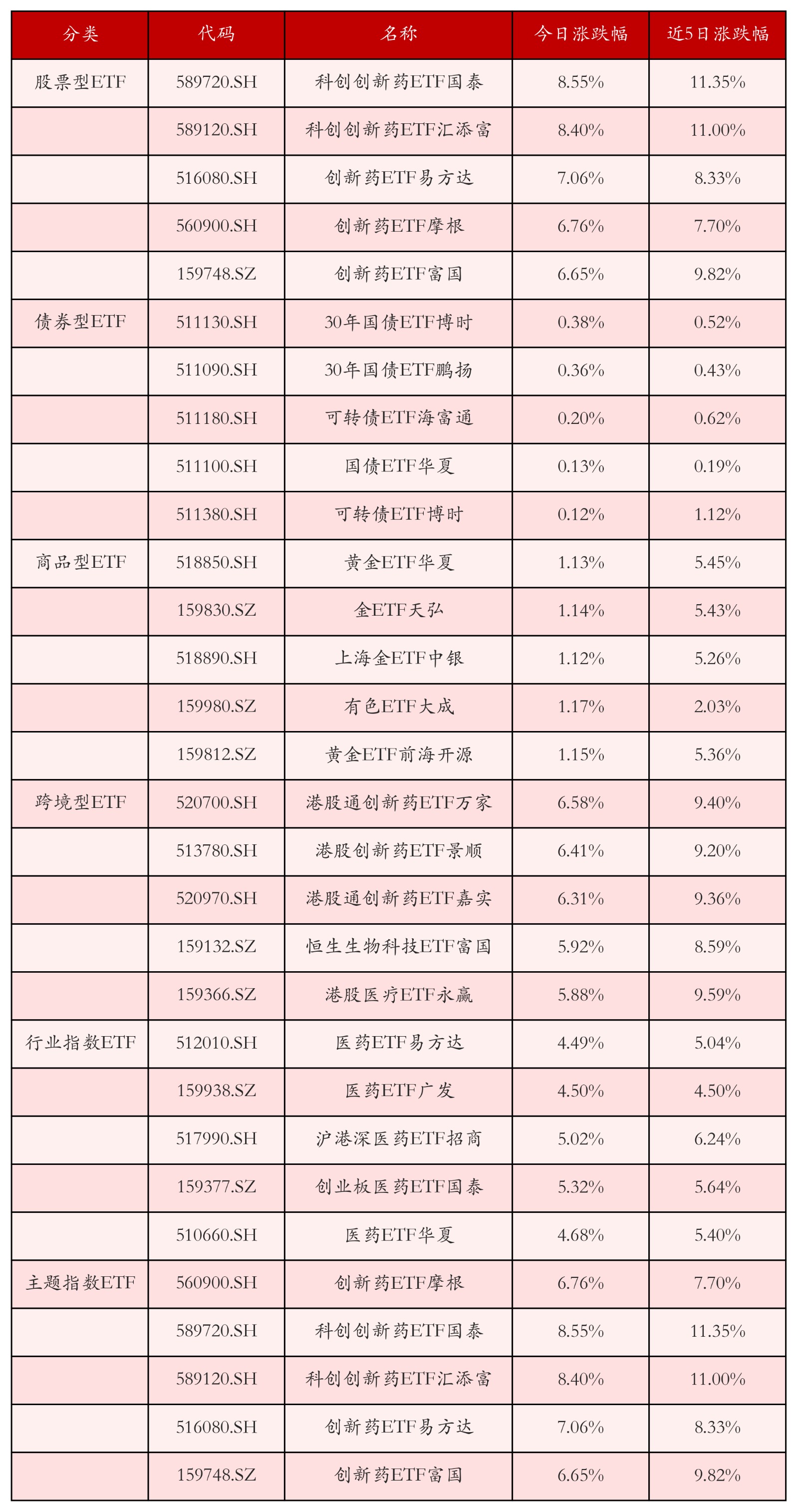 不同类别ETF涨跌幅top5