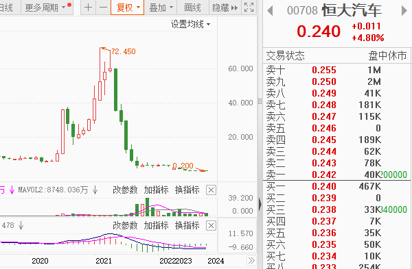 恒大汽车收到清盘令后再复牌股价不足03港元股