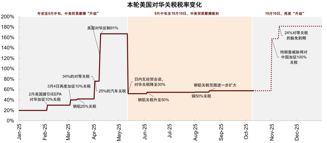 中金:中美关税“再升级” 短期冲击不改中期趋势
