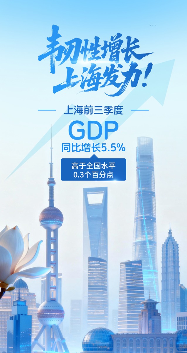 上海前三季度GDP高于全国0.3个百分点。