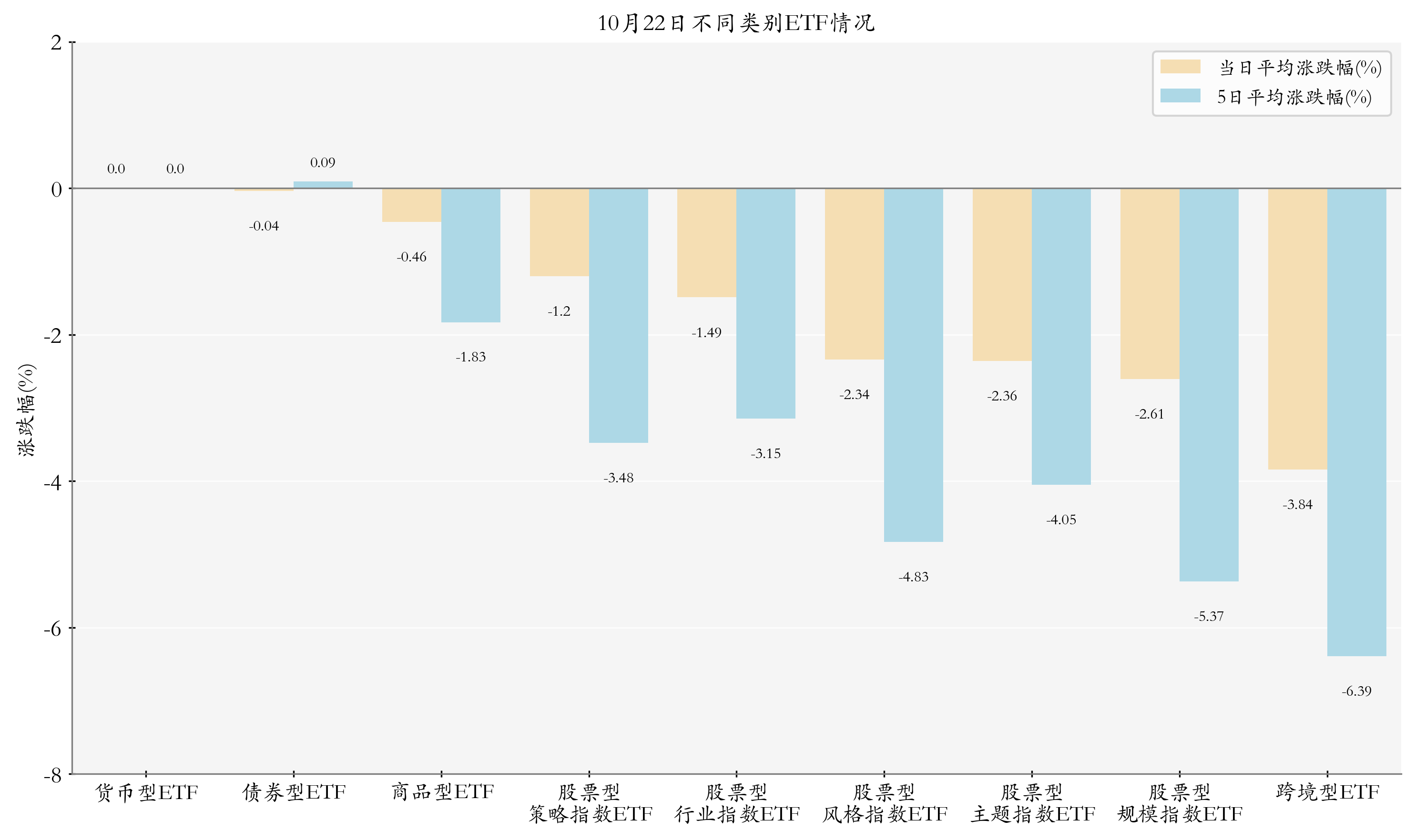 不同类别ETF情况