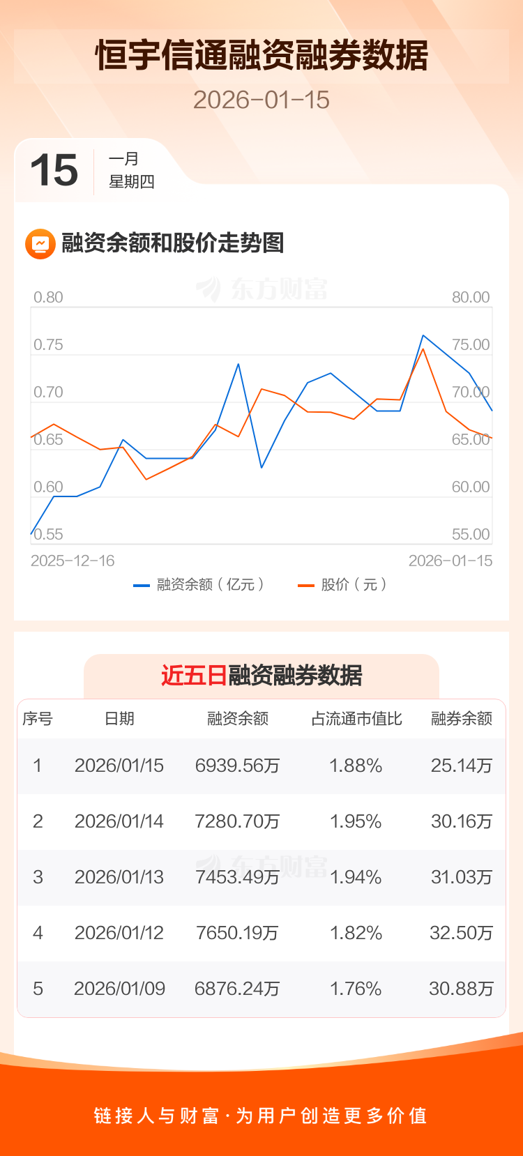 恒宇信通：融资净偿还341.14万元，融资余额6939.56万元