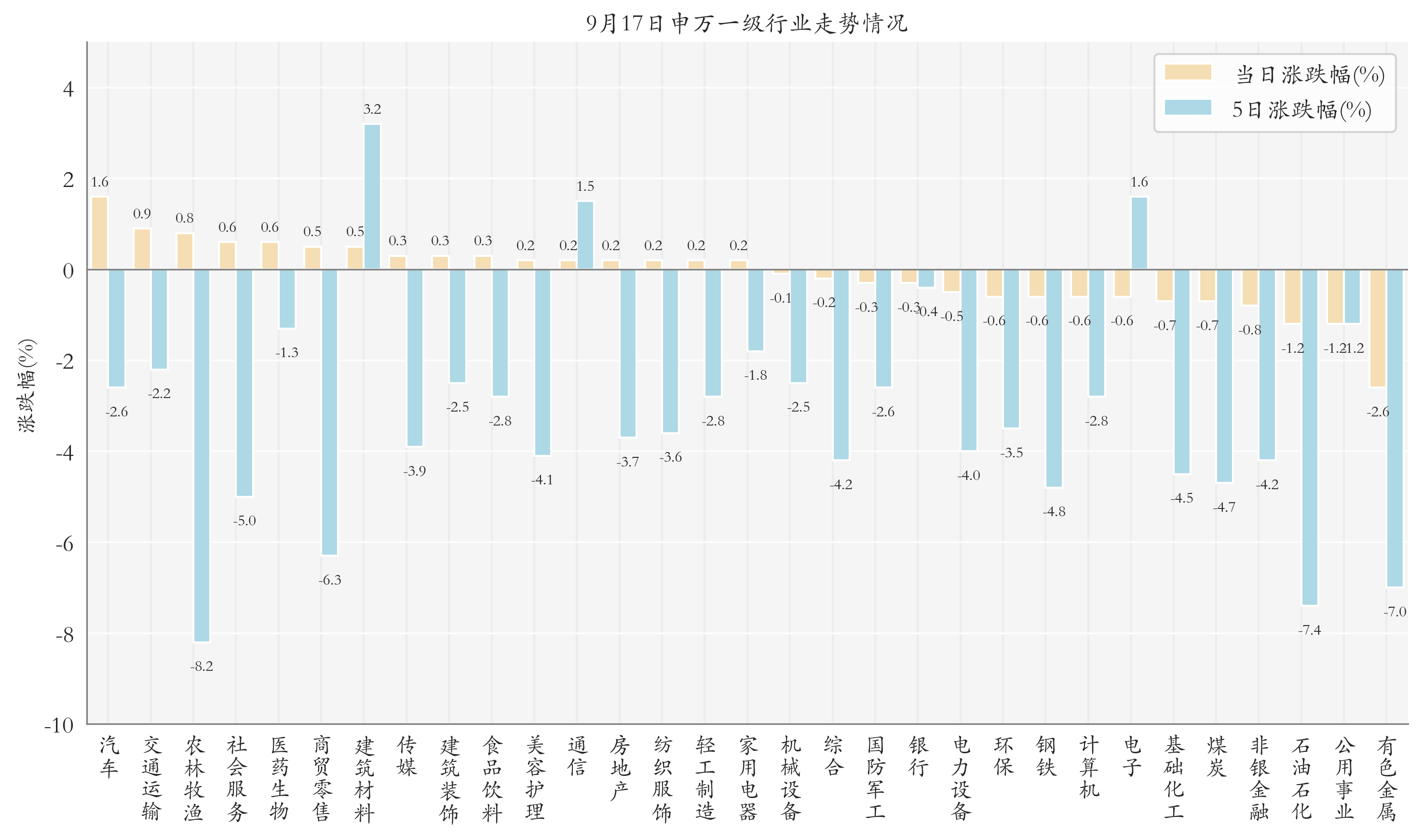 申万一级行业指数情况